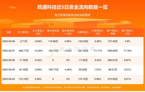 皖通科技資金流向洞察 9月8日信息系統運行維護服務板塊表現分析