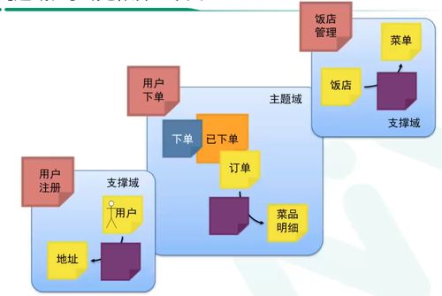 架構師篇 9 從事件風暴到微服務設計的落地過程——以信息系統運行維護服務為例